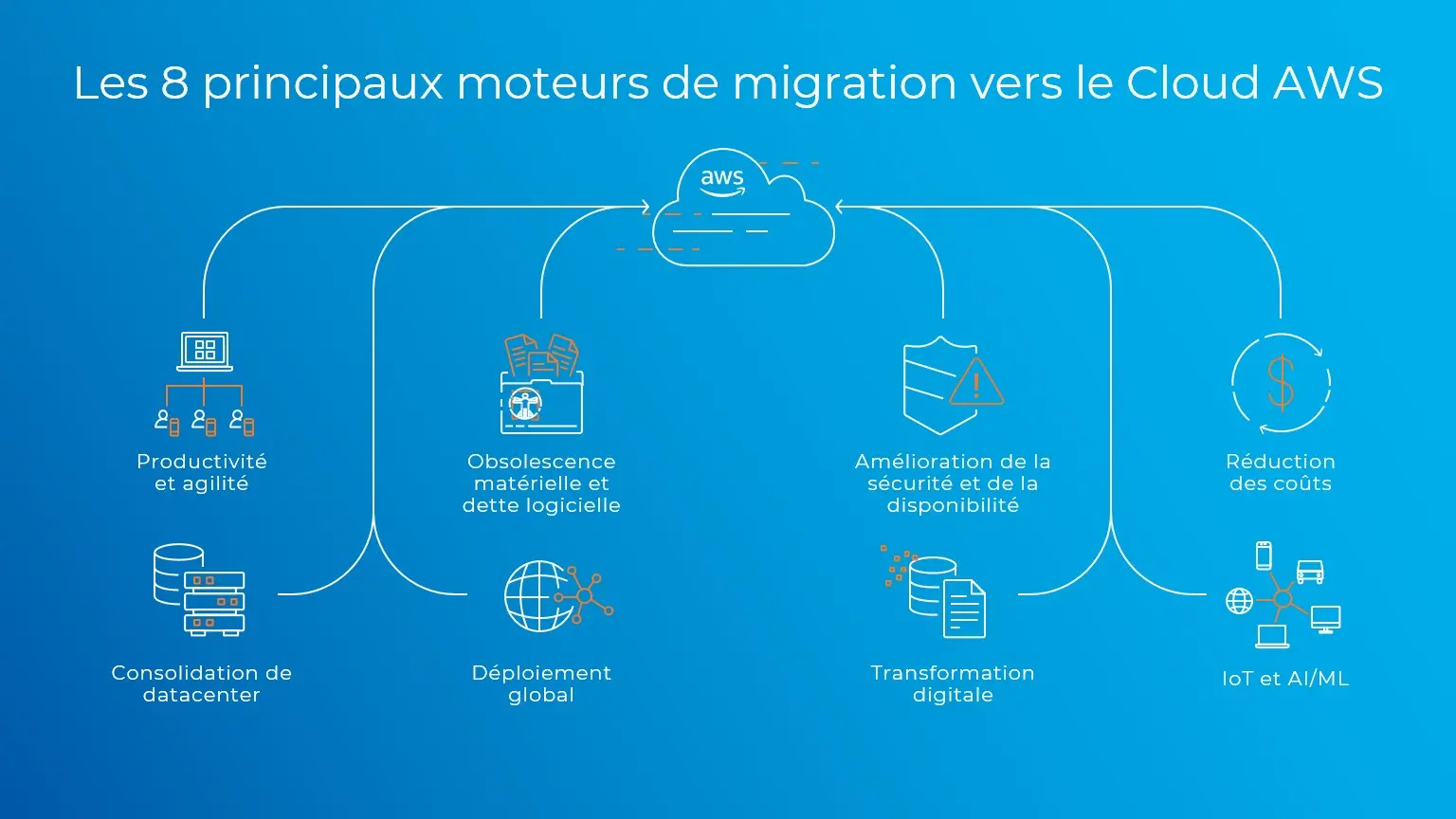 Les 8 principaux moteurs de migration vers le Cloud AWS