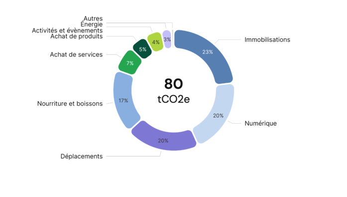 Détails par catégorie