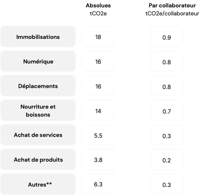 Tableau par catégorie