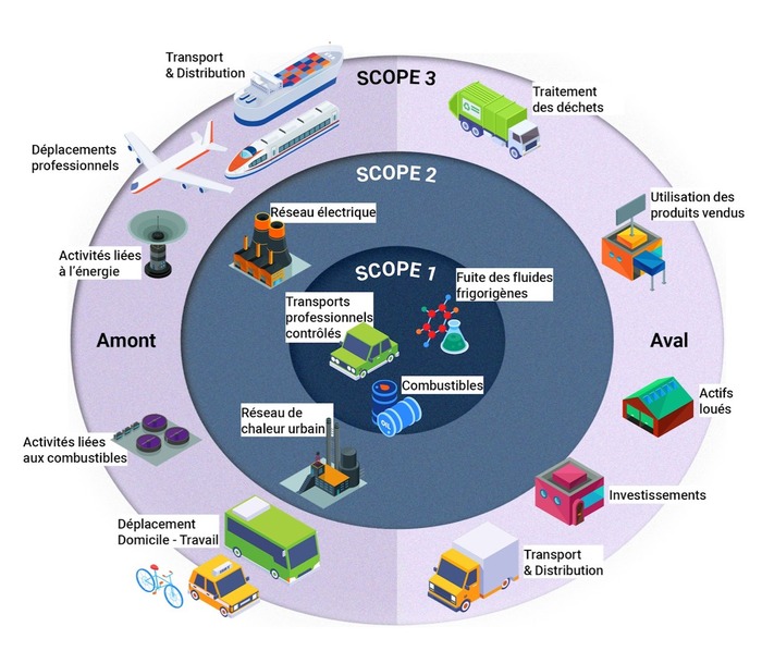 définition des scopes