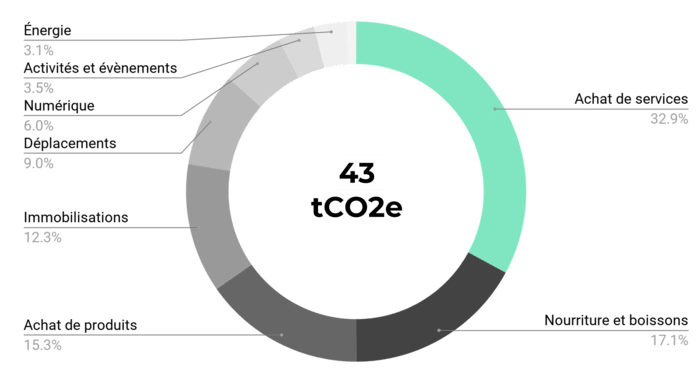 Détail des émissions