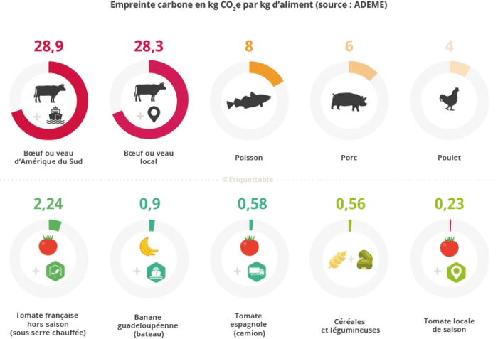 impact par aliment